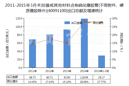 2011-2015年3月未加強(qiáng)或其他材料合制硫化橡膠管(不帶附件、硬質(zhì)橡膠除外)(40091100)出口總額及增速統(tǒng)計(jì)